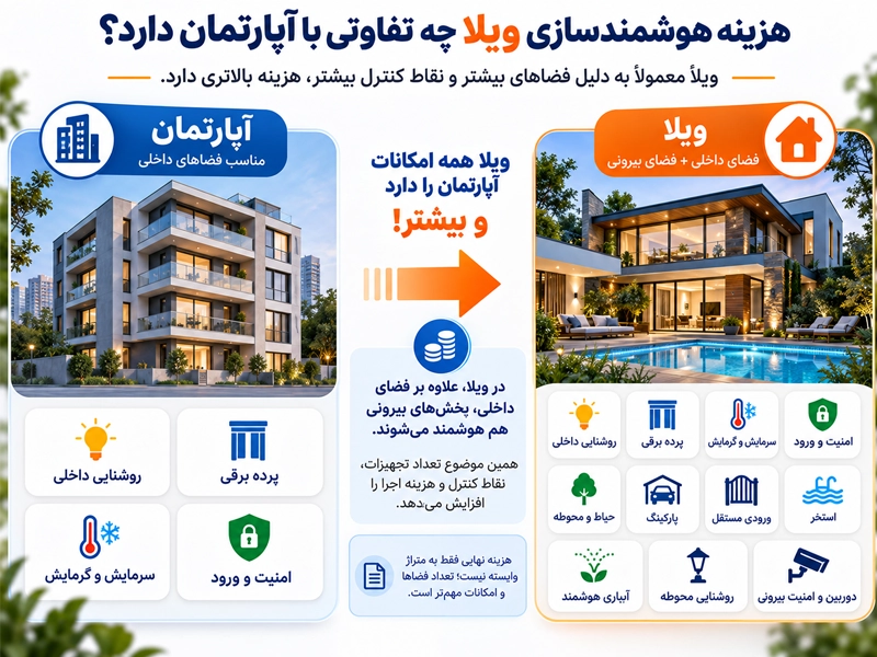 تفاوت هزینه هوشمندسازی خانه با ویلا